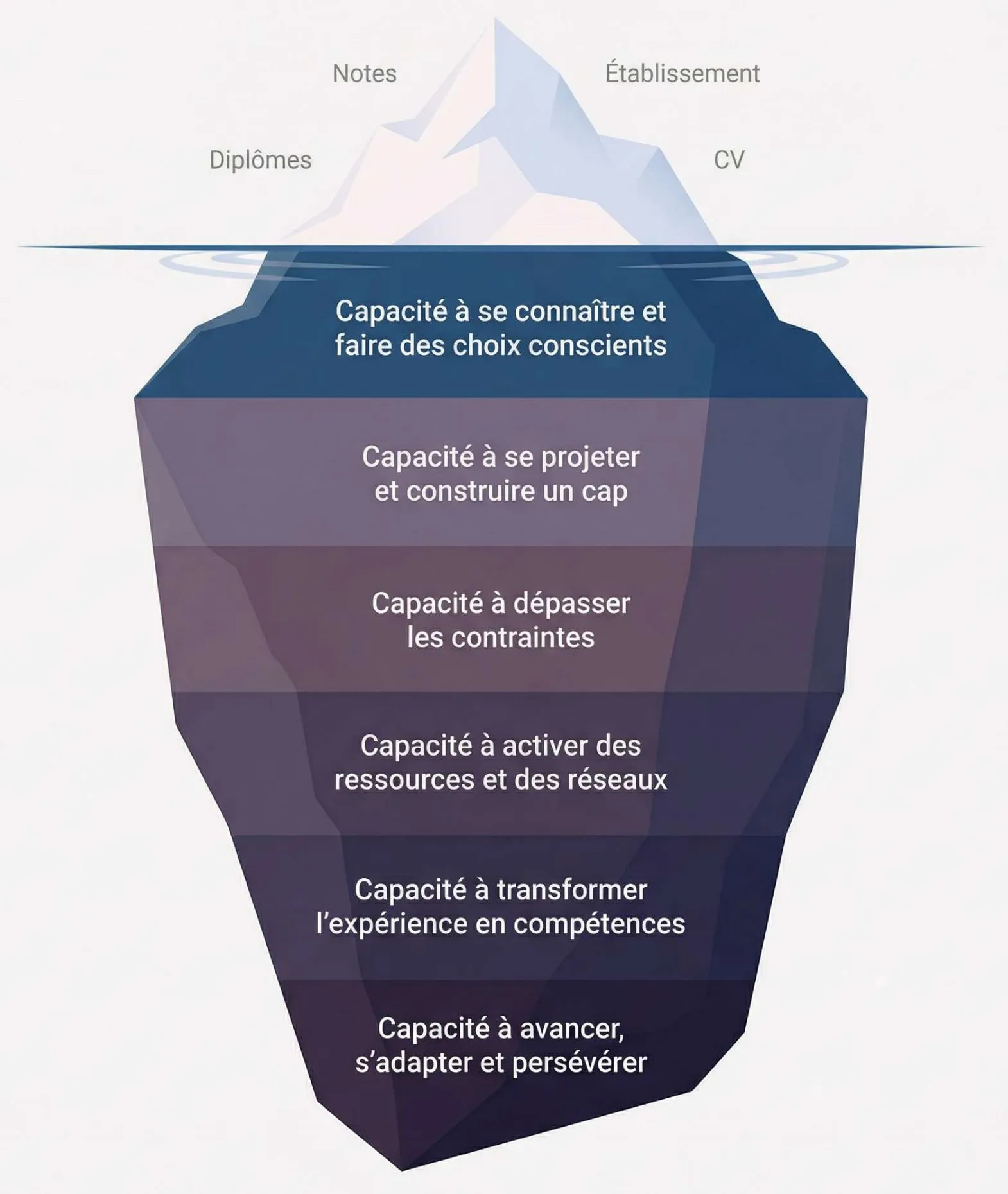 L'iceberg des ACT SKILLS. Au-dessus de l'eau : diplômes, notes, établissement, CV. En dessous : la capacité à se connaître et faire des choix conscients, à se projeter et construire un cap, à dépasser les contraintes, à activer des ressources et des réseaux, à transformer l'expérience en compétences, à avancer, s'adapter et persévérer.