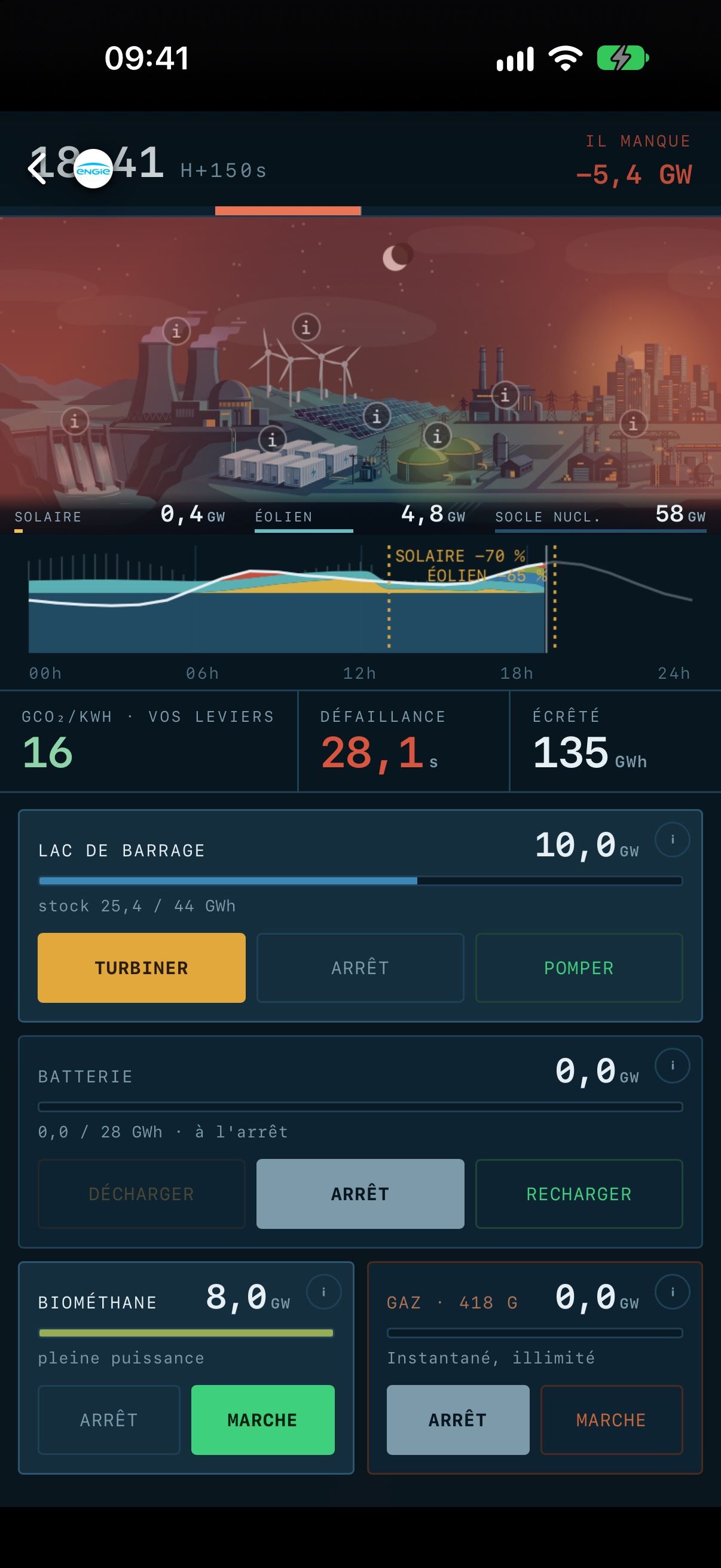 Simulation de réseau électrique : le pic de 19 h, il manque 5 GW
